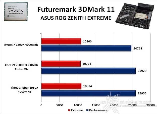 ASUS ROG ZENITH EXTREME 12. Benchmark 3D 1