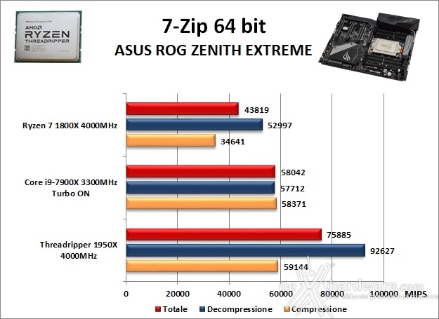 ASUS ROG ZENITH EXTREME 10. Benchmark Compressione e Rendering 1