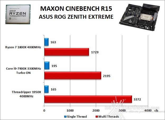 ASUS ROG ZENITH EXTREME 10. Benchmark Compressione e Rendering 3