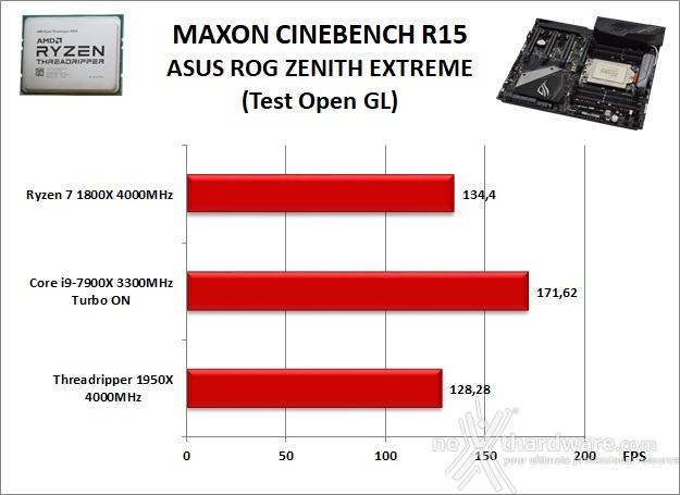 ASUS ROG ZENITH EXTREME 10. Benchmark Compressione e Rendering 4