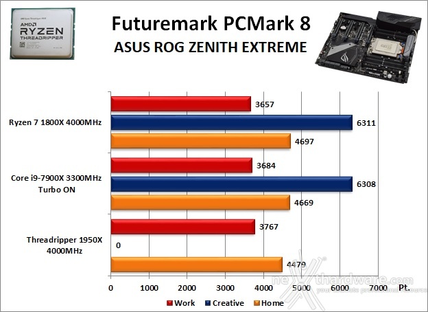 ASUS ROG ZENITH EXTREME 11. Benchmark Sintetici 1