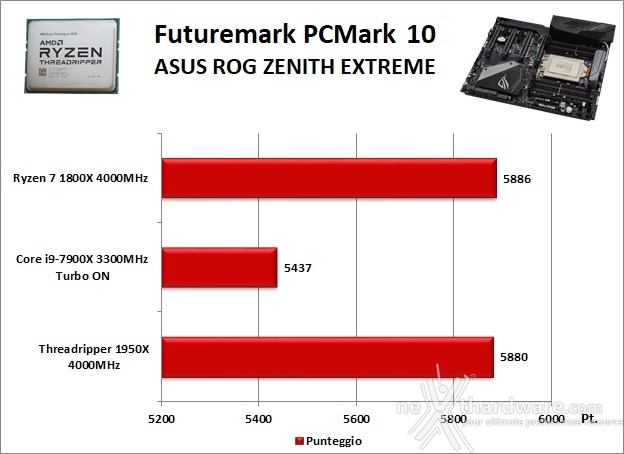 ASUS ROG ZENITH EXTREME 11. Benchmark Sintetici 2