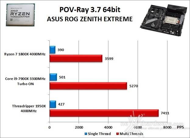 ASUS ROG ZENITH EXTREME 10. Benchmark Compressione e Rendering 5