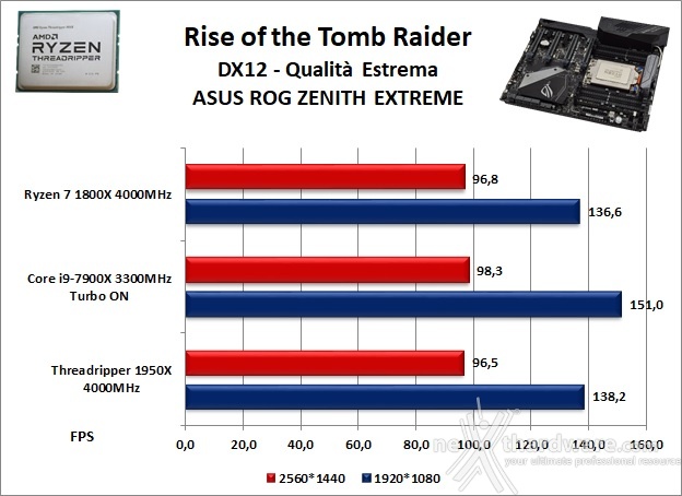 ASUS ROG ZENITH EXTREME 13. Videogiochi 6