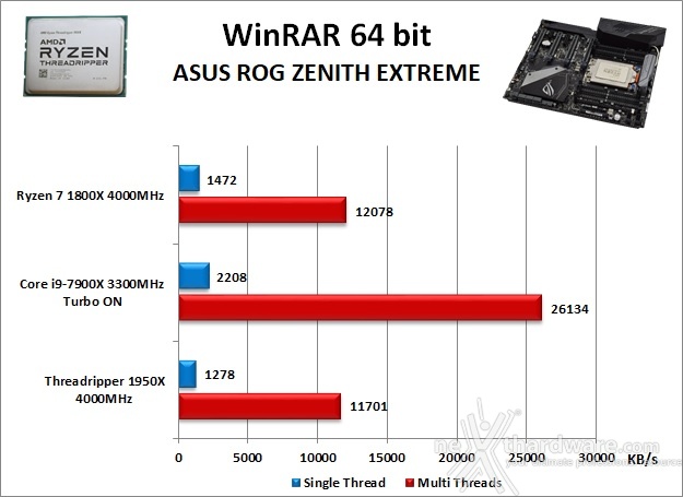 ASUS ROG ZENITH EXTREME 10. Benchmark Compressione e Rendering 2