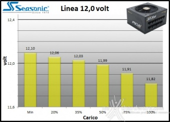 Seasonic FOCUS Plus 850W Platinum & 750W Gold 11. Regolazione tensione 6