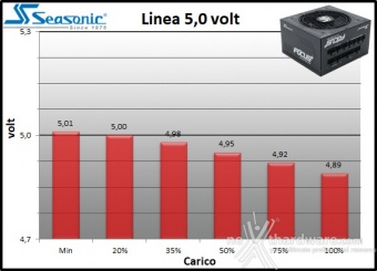 Seasonic FOCUS Plus 850W Platinum & 750W Gold 11. Regolazione tensione 3