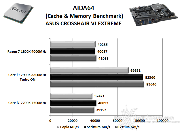 ASUS ROG CROSSHAIR VI EXTREME 10. Benchmark Sintetici 6