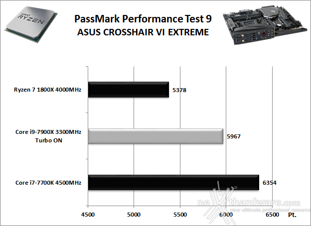 ASUS ROG CROSSHAIR VI EXTREME 10. Benchmark Sintetici 3