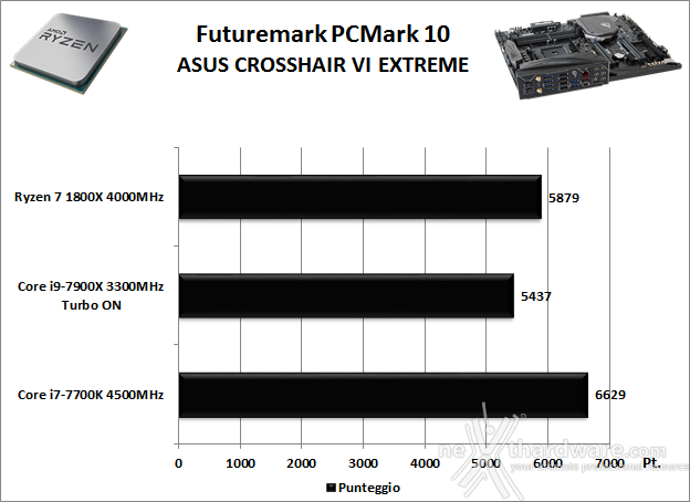 ASUS ROG CROSSHAIR VI EXTREME 10. Benchmark Sintetici 2