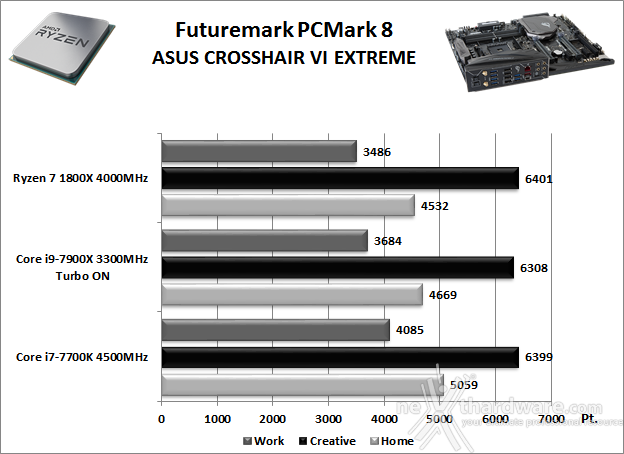 ASUS ROG CROSSHAIR VI EXTREME 10. Benchmark Sintetici 1