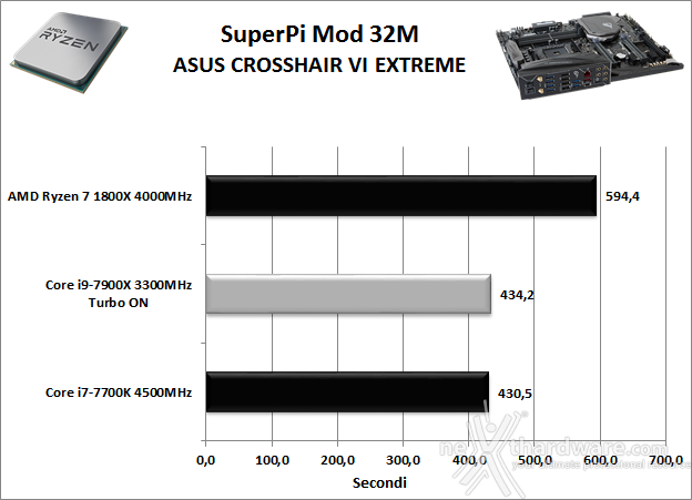 ASUS ROG CROSSHAIR VI EXTREME 10. Benchmark Sintetici 4