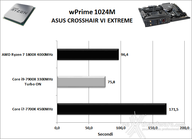 ASUS ROG CROSSHAIR VI EXTREME 10. Benchmark Sintetici 5