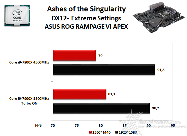 ASUS ROG RAMPAGE VI APEX 13. Videogiochi 15