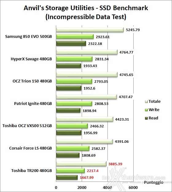 Toshiba TR200 480GB 14. Anvil's Storage Utilities 1.1.0 7