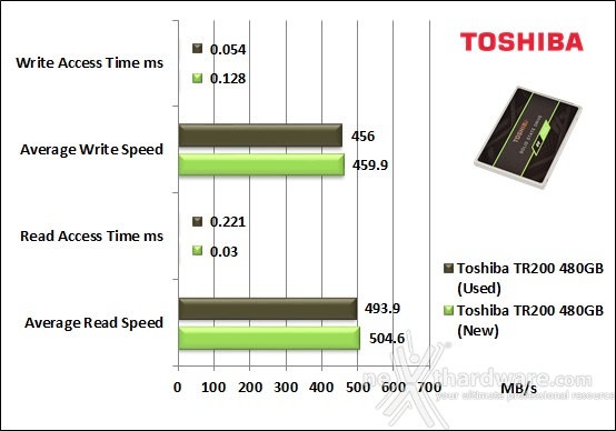 Toshiba TR200 480GB 7. Test Endurance Top Speed 5