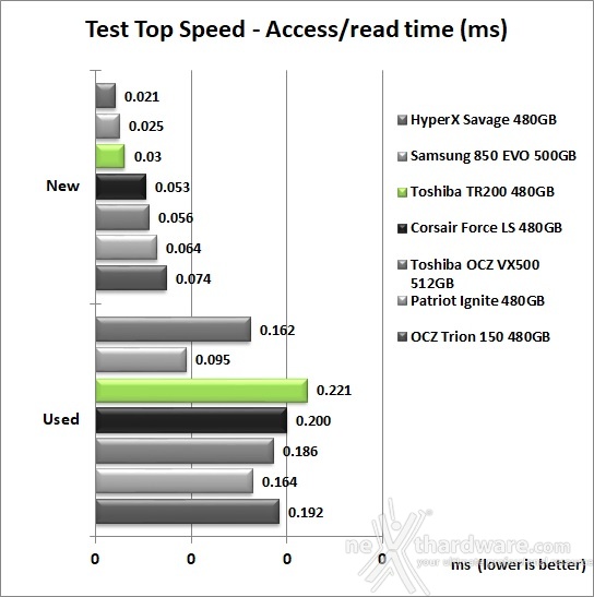 Toshiba TR200 480GB 7. Test Endurance Top Speed 7