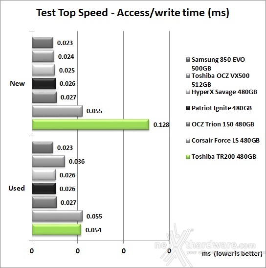 Toshiba TR200 480GB 7. Test Endurance Top Speed 8