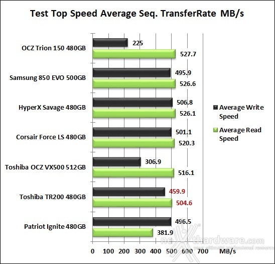 Toshiba TR200 480GB 7. Test Endurance Top Speed 6
