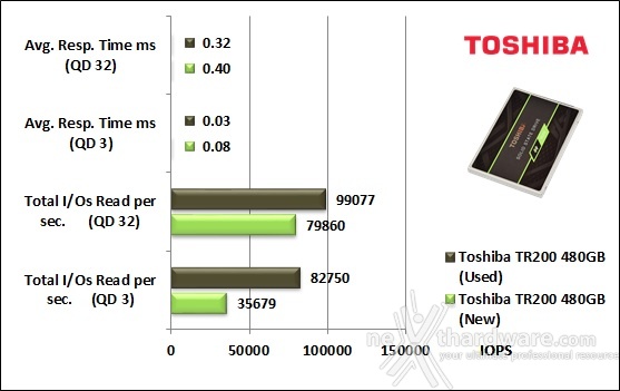 Toshiba TR200 480GB 10. IOMeter Random 4kB 9