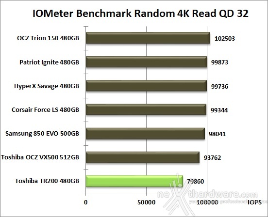 Toshiba TR200 480GB 10. IOMeter Random 4kB 12