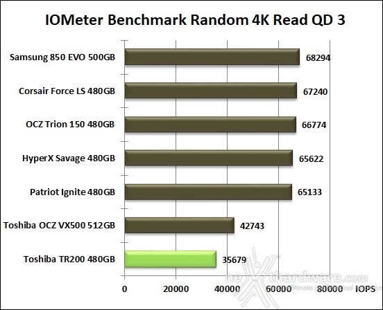 Toshiba TR200 480GB 10. IOMeter Random 4kB 11