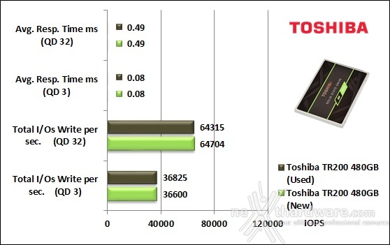 Toshiba TR200 480GB 10. IOMeter Random 4kB 10