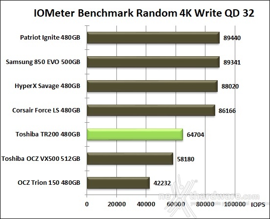 Toshiba TR200 480GB 10. IOMeter Random 4kB 14