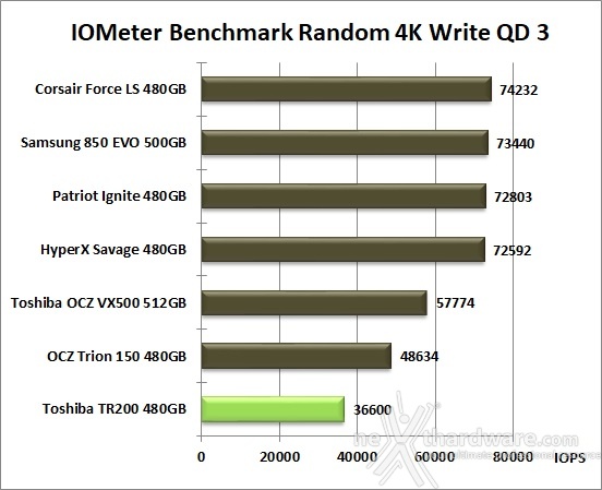Toshiba TR200 480GB 10. IOMeter Random 4kB 13