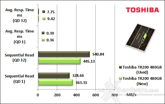 Toshiba TR200 480GB 9. IOMeter Sequential 9