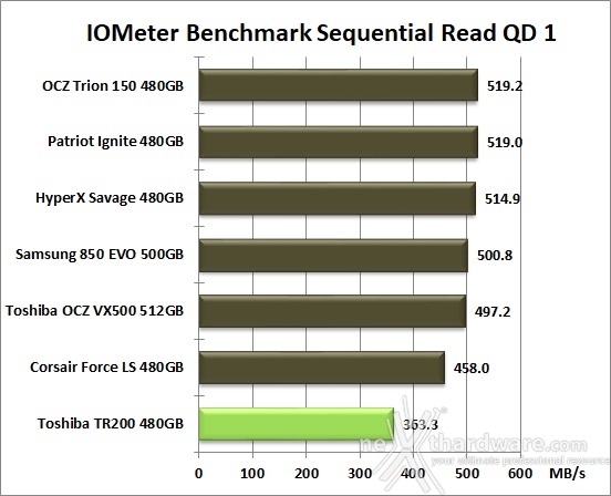 Toshiba TR200 480GB 9. IOMeter Sequential 11