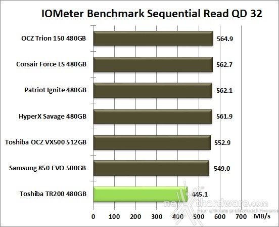 Toshiba TR200 480GB 9. IOMeter Sequential 12