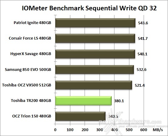 Toshiba TR200 480GB 9. IOMeter Sequential 14