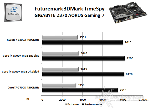 GIGABYTE Z370 AORUS Gaming 7 12. Benchmark 3D 2