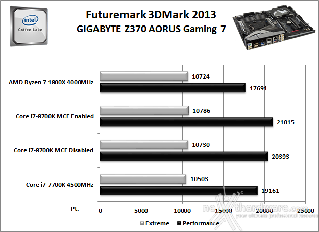 GIGABYTE Z370 AORUS Gaming 7 12. Benchmark 3D 1