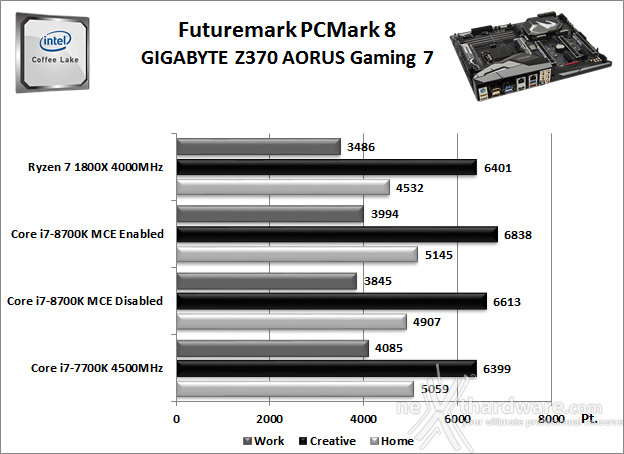 GIGABYTE Z370 AORUS Gaming 7 11. Benchmark Sintetici 1