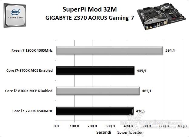 GIGABYTE Z370 AORUS Gaming 7 11. Benchmark Sintetici 4