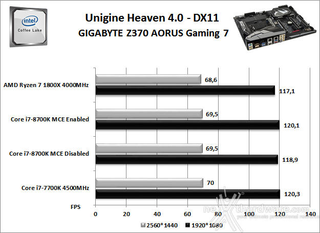 GIGABYTE Z370 AORUS Gaming 7 12. Benchmark 3D 3