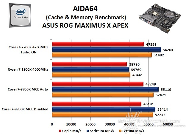 ASUS ROG MAXIMUS X APEX 11. Benchmark Sintetici 6