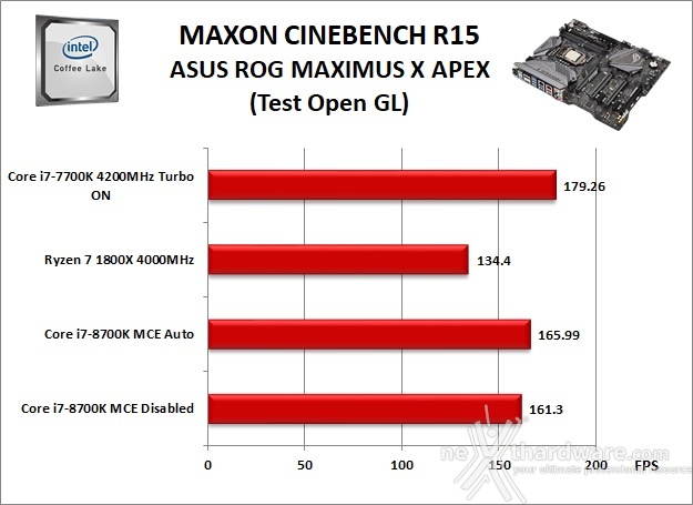 ASUS ROG MAXIMUS X APEX 10. Benchmark Compressione e Rendering 4