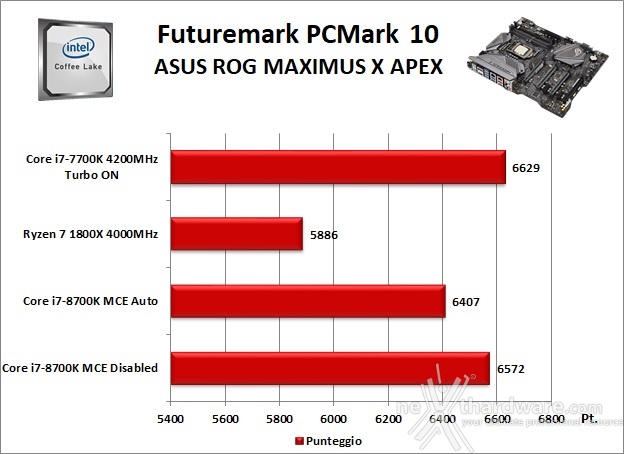 ASUS ROG MAXIMUS X APEX 11. Benchmark Sintetici 2