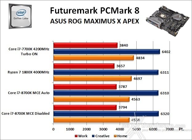 ASUS ROG MAXIMUS X APEX 11. Benchmark Sintetici 1