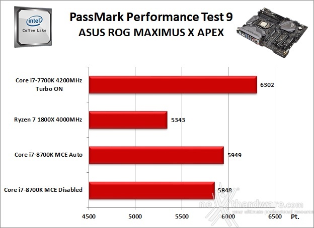 ASUS ROG MAXIMUS X APEX 11. Benchmark Sintetici 3