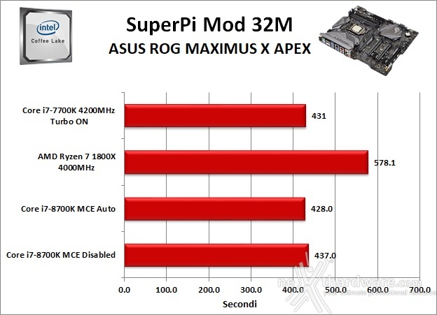 ASUS ROG MAXIMUS X APEX 11. Benchmark Sintetici 4