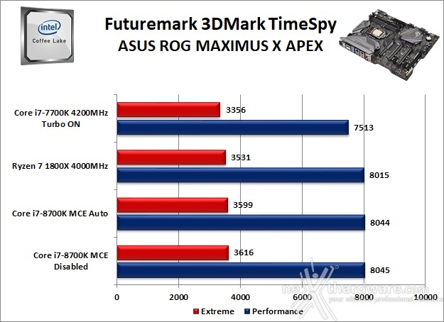 ASUS ROG MAXIMUS X APEX 12. Benchmark 3D 2