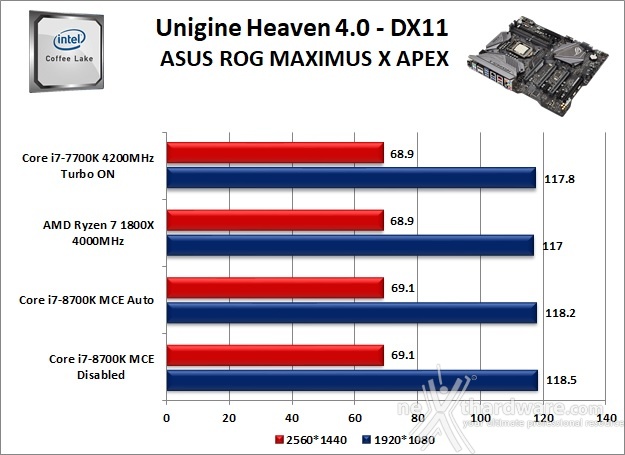 ASUS ROG MAXIMUS X APEX 12. Benchmark 3D 3