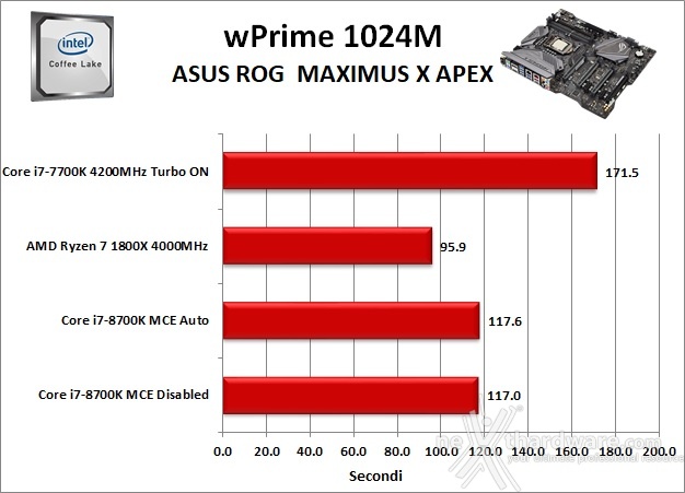 ASUS ROG MAXIMUS X APEX 11. Benchmark Sintetici 5