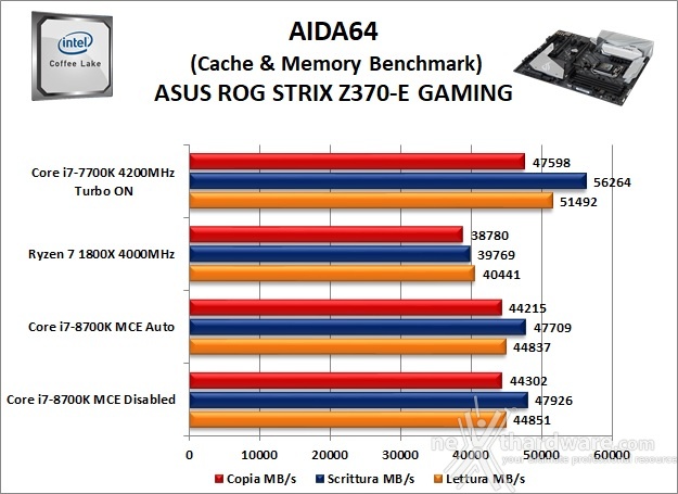 ASUS ROG STRIX Z370-E GAMING 11. Benchmark Sintetici 6