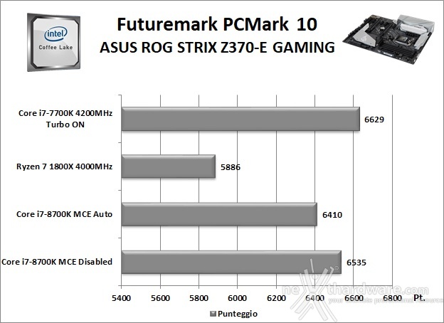 ASUS ROG STRIX Z370-E GAMING 11. Benchmark Sintetici 2