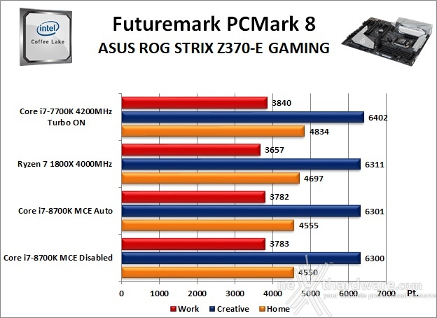 ASUS ROG STRIX Z370-E GAMING 11. Benchmark Sintetici 1